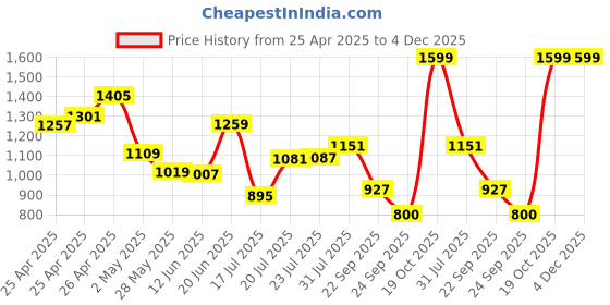 ajio.com snitch Men Relaxed Fit Chinos snitch Price History Graph from 25 Apr 2025 to 4 Dec 2025