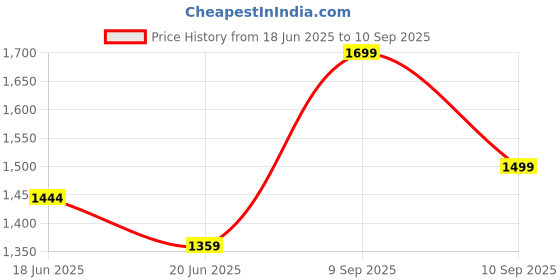 ajio.com snitch Men Relaxed Fit Crew-Neck Sweatshirt  snitch Price History Graph from 18 Jun 2025 to 10 Sep 2025