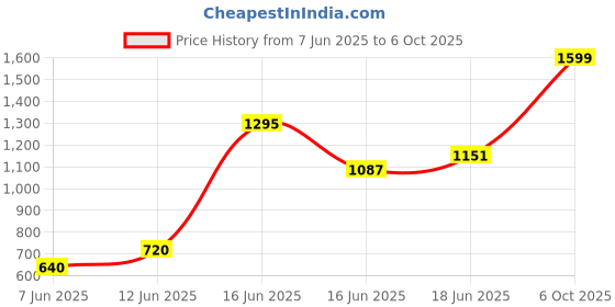 ajio.com snitch Men Relaxed Fit Flat-Front Trousers snitch Price History Graph from 7 Jun 2025 to 6 Oct 2025