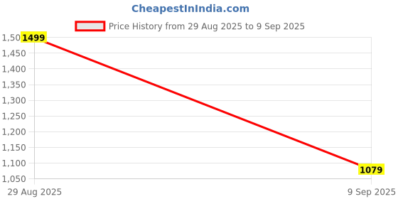 ajio.com snitch Men Relaxed Fit Flat-Front Trousers snitch Price History Graph from 29 Aug 2025 to 9 Sep 2025