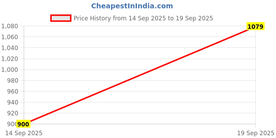 ajio.com snitch Men Relaxed Fit Flat-Front Trousers snitch Price History Graph from 14 Sep 2025 to 19 Sep 2025
