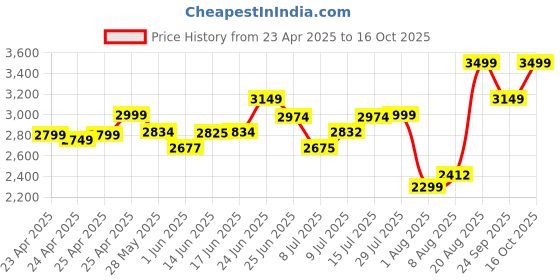ajio.com snitch Men Relaxed Fit Hooded Jacket snitch Price History Graph from 23 Apr 2025 to 16 Oct 2025