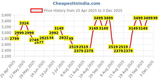 ajio.com snitch Men Relaxed Fit Hooded Jacket snitch Price History Graph from 25 Apr 2025 to 3 Dec 2025