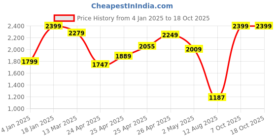 ajio.com snitch Men Relaxed Fit Jacket snitch Price History Graph from 4 Jan 2025 to 7 Oct 2025