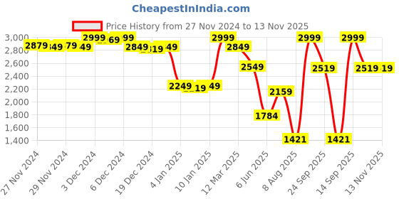 ajio.com snitch Men Relaxed Fit Jacket snitch Price History Graph from 27 Nov 2024 to 13 Nov 2025