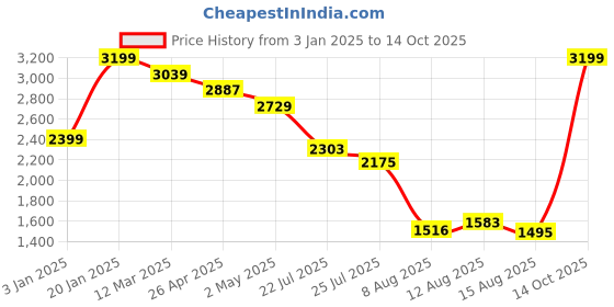 ajio.com snitch Men Relaxed Fit Jacket snitch Price History Graph from 3 Jan 2025 to 14 Oct 2025