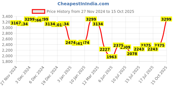 ajio.com snitch Men Relaxed Fit Jacket snitch Price History Graph from 27 Nov 2024 to 15 Oct 2025