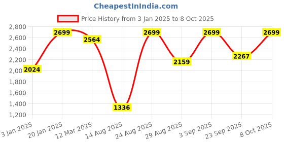 ajio.com snitch Men Relaxed Fit Jacket snitch Price History Graph from 3 Jan 2025 to 8 Oct 2025