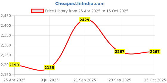 ajio.com snitch Men Relaxed Fit Jacket snitch Price History Graph from 25 Apr 2025 to 14 Oct 2025