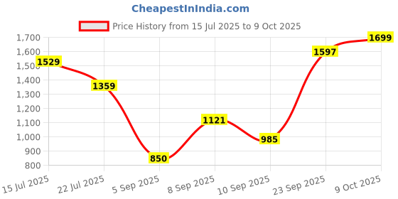 ajio.com snitch Men Relaxed Fit Jeans with 5-Pocket Styling snitch Price History Graph from 15 Jul 2025 to 9 Oct 2025