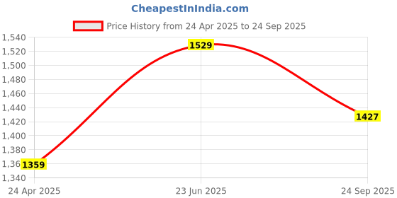 ajio.com snitch Men Relaxed Fit Jeans with Insert Pockets snitch Price History Graph from 24 Apr 2025 to 24 Sep 2025