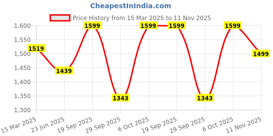 ajio.com snitch Men Relaxed Fit Pants snitch Price History Graph from 15 Mar 2025 to 11 Nov 2025