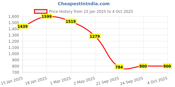 ajio.com snitch Men Relaxed Fit Pants snitch Price History Graph from 15 Jan 2025 to 4 Oct 2025
