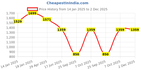 ajio.com snitch Men Relaxed Fit Pants snitch Price History Graph from 14 Jan 2025 to 2 Dec 2025