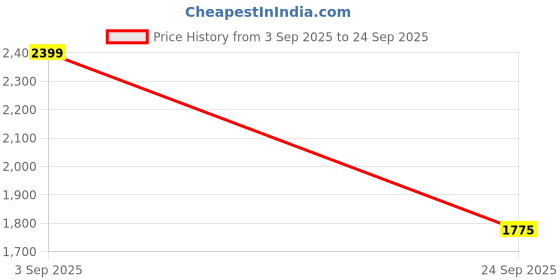 ajio.com snitch Men Relaxed Fit Pants with Insert Pockets snitch Price History Graph from 3 Sep 2025 to 24 Sep 2025