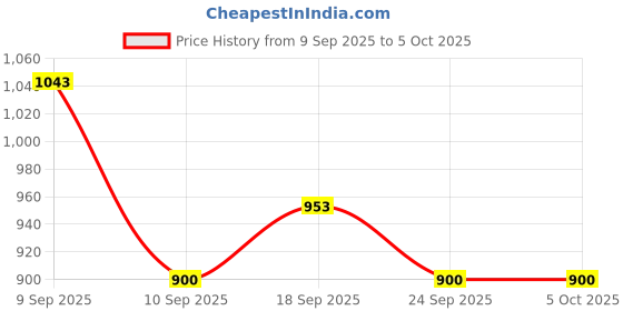 ajio.com snitch Men Relaxed Fit Pyjamas with Drawstring Waist snitch Price History Graph from 9 Sep 2025 to 4 Oct 2025