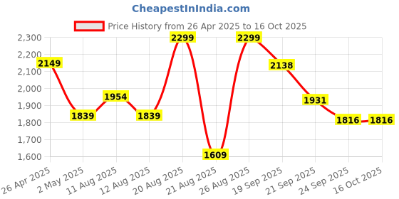 ajio.com snitch Men Relaxed Fit Pyjamas with Insert Pockets snitch Price History Graph from 26 Apr 2025 to 15 Oct 2025