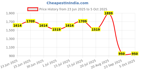 ajio.com snitch Men Relaxed Fit Pyjamas with Insert Pockets  snitch Price History Graph from 23 Jun 2025 to 5 Oct 2025