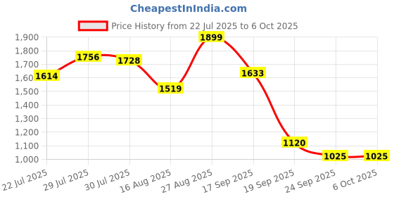 ajio.com snitch Men Relaxed Fit Pyjamas with Insert Pockets snitch Price History Graph from 22 Jul 2025 to 4 Oct 2025