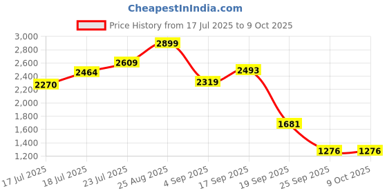 ajio.com snitch Men Relaxed Fit Textured Shacket    snitch Price History Graph from 17 Jul 2025 to 8 Oct 2025
