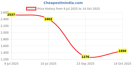 ajio.com snitch Men Relaxed Fit Textured Shacket snitch Price History Graph from 9 Jul 2025 to 14 Oct 2025
