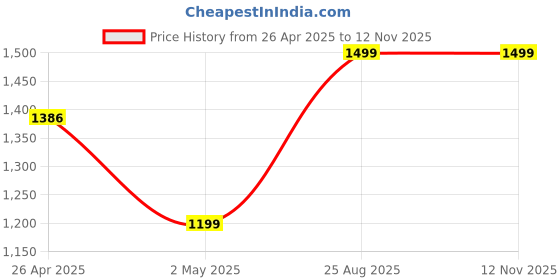 ajio.com snitch Men Relaxed Fit Textured Shacket snitch Price History Graph from 26 Apr 2025 to 12 Nov 2025