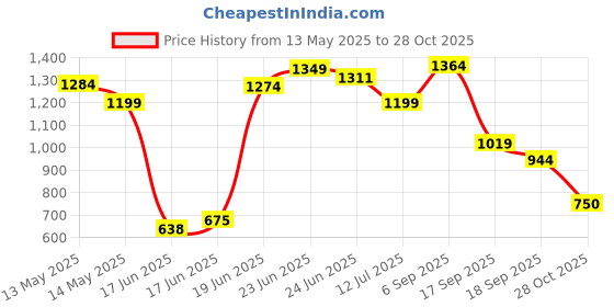 ajio.com snitch Men Relaxed Fit Trousers snitch Price History Graph from 13 May 2025 to 28 Oct 2025