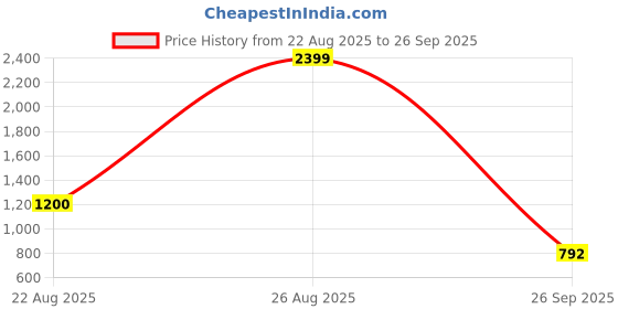 ajio.com snitch Men Relaxed Fit Trousers snitch Price History Graph from 22 Aug 2025 to 26 Sep 2025