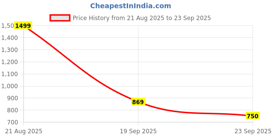 ajio.com snitch Men Relaxed Fit Trousers snitch Price History Graph from 21 Aug 2025 to 23 Sep 2025
