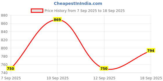 ajio.com snitch Men Relaxed Fit Trousers snitch Price History Graph from 7 Sep 2025 to 18 Sep 2025
