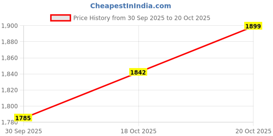 ajio.com snitch Men Relaxed Fit Trousers snitch Price History Graph from 30 Sep 2025 to 20 Oct 2025