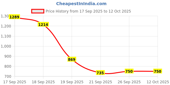 ajio.com snitch Men Relaxed Fit Trousers snitch Price History Graph from 17 Sep 2025 to 12 Oct 2025