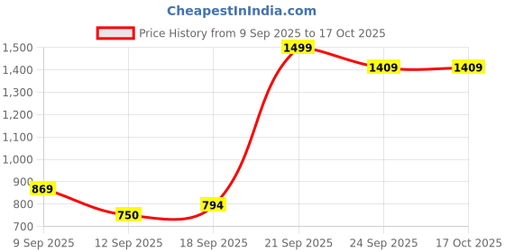 ajio.com snitch Men Relaxed Fit Trousers snitch Price History Graph from 9 Sep 2025 to 16 Oct 2025
