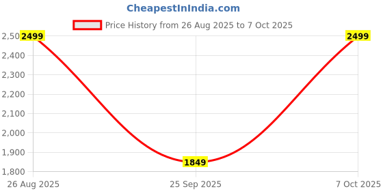 ajio.com snitch Men Relaxed Fit Trousers with Drawstring Waist snitch Price History Graph from 26 Aug 2025 to 7 Oct 2025