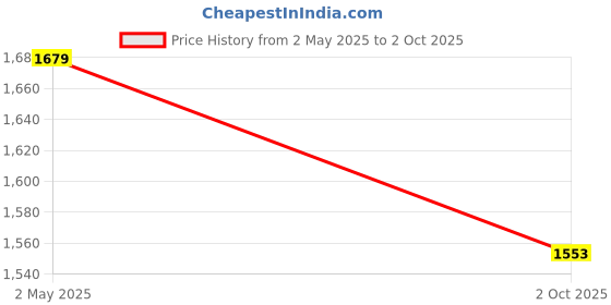 ajio.com snitch Men Relaxed Fit Trousers with Insert Pockets snitch Price History Graph from 2 May 2025 to 2 Oct 2025