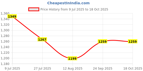 ajio.com snitch Men Relaxed Fit Trousers with Insert Pockets snitch Price History Graph from 9 Jul 2025 to 17 Oct 2025