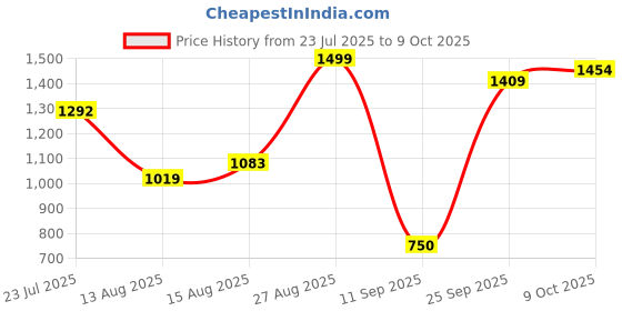 ajio.com snitch Men Relaxed Fit Trousers with Insert Pockets snitch Price History Graph from 23 Jul 2025 to 9 Oct 2025
