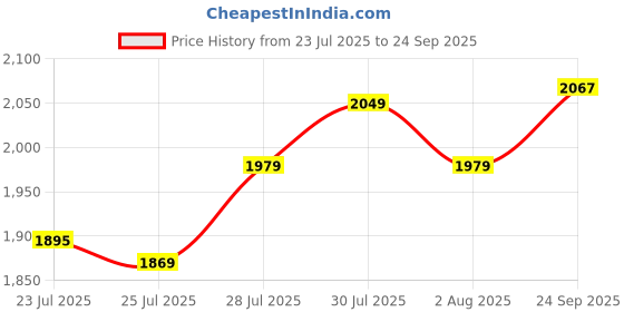 ajio.com snitch Men Relaxed Fit Trousers with Insert Pockets snitch Price History Graph from 23 Jul 2025 to 24 Sep 2025
