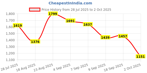 ajio.com snitch Men Relaxed Fit Trousers with Insert Pockets snitch Price History Graph from 28 Jul 2025 to 2 Oct 2025