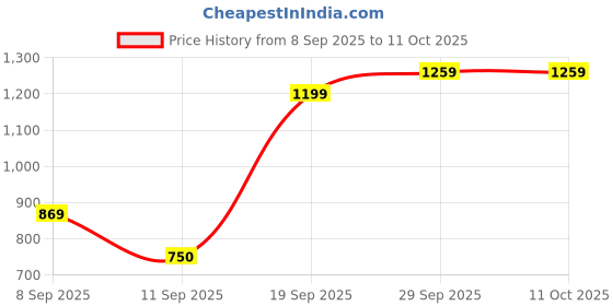 ajio.com snitch Men Relaxed Fit Trousers with Insert Pockets snitch Price History Graph from 8 Sep 2025 to 10 Oct 2025