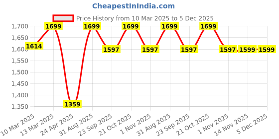 ajio.com snitch Men Relaxed Jeans snitch Price History Graph from 10 Mar 2025 to 5 Dec 2025