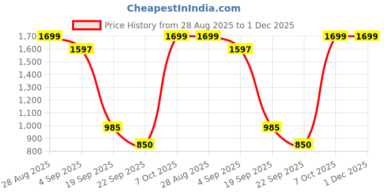 ajio.com snitch Men Relaxed Jeans with 5-Pocket Styling snitch Price History Graph from 28 Aug 2025 to 30 Nov 2025