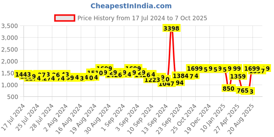 ajio.com snitch Men Relaxed Jeans with Insert Pockets snitch Price History Graph from 17 Jul 2024 to 7 Oct 2025