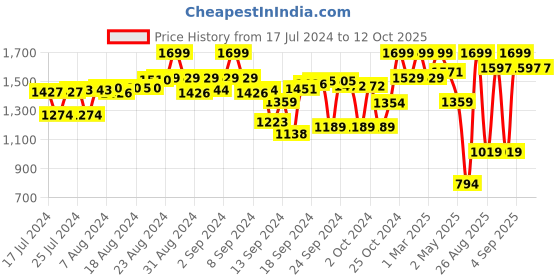 ajio.com snitch Men Relaxed Jeans with Insert Pockets snitch Price History Graph from 17 Jul 2024 to 12 Oct 2025