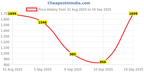 ajio.com snitch Men Relaxed Washed Jeans snitch Price History Graph from 31 Aug 2025 to 19 Sep 2025