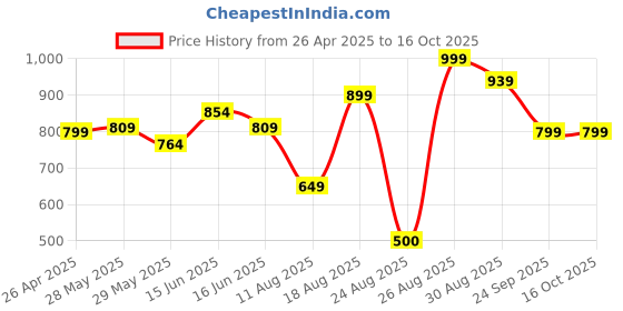 ajio.com snitch Men Round Neck Graphic Printed T-shirt snitch Price History Graph from 26 Apr 2025 to 15 Oct 2025