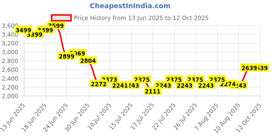 ajio.com snitch Men Round-Toe Slip-On Shoes snitch Price History Graph from 13 Jun 2025 to 11 Oct 2025