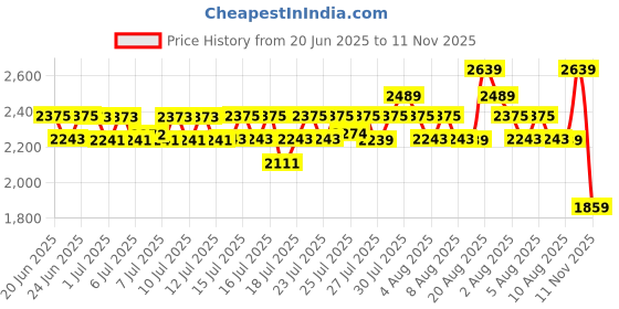 ajio.com snitch Men Round-Toe Slip-On Shoes snitch Price History Graph from 20 Jun 2025 to 11 Nov 2025