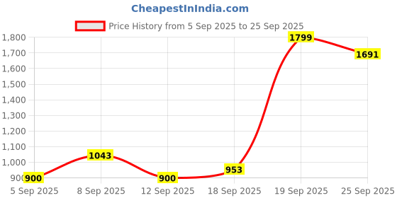 ajio.com snitch Men Self-Design Baggy Fit Trousers snitch Price History Graph from 5 Sep 2025 to 25 Sep 2025