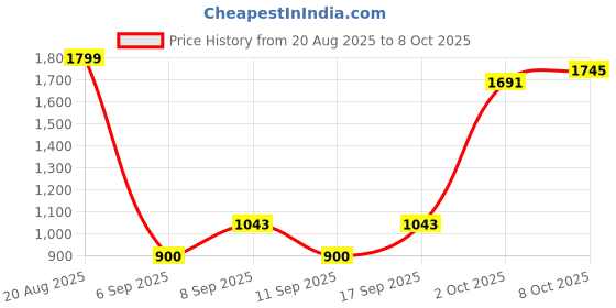 ajio.com snitch Men Self-Design Baggy Fit Trousers snitch Price History Graph from 20 Aug 2025 to 8 Oct 2025